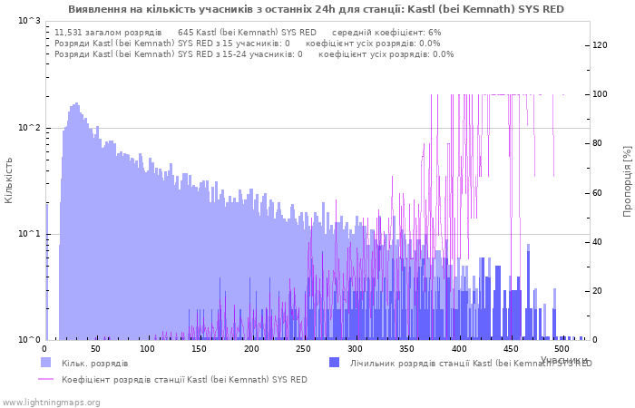 Графіки: Виявлення на кількість учасників