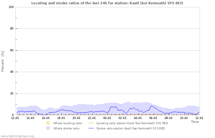 Graphs: Locating and stroke ratios