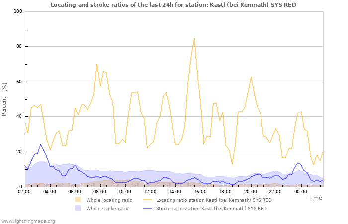 Grafikonok: Locating and stroke ratios