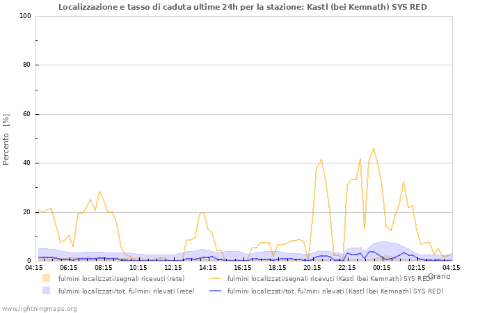 Grafico: Localizzazione e tasso di caduta