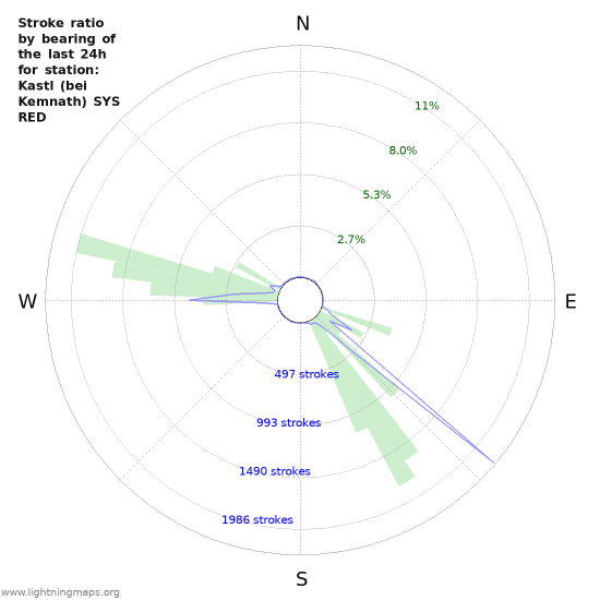 Graphs: Stroke ratio by bearing