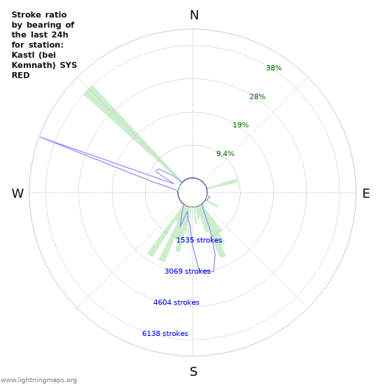 Grafikonok: Stroke ratio by bearing