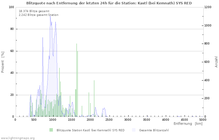 Diagramme: Blitzquote nach Entfernung
