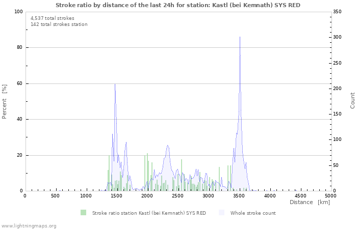 Graphs: Stroke ratio by distance