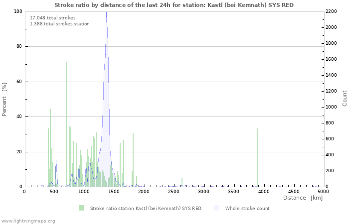 Grafikonok: Stroke ratio by distance