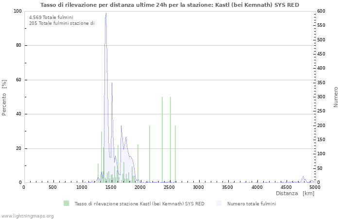 Grafico: Tasso di rilevazione per distanza