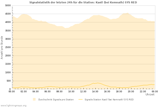 Diagramme: Signalstatistik