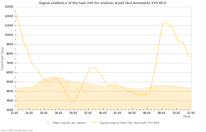 Graphs: Signal statistics