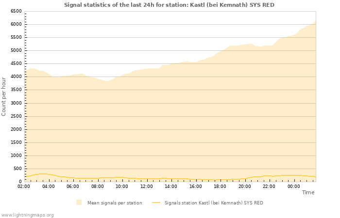 Grafikonok: Signal statistics