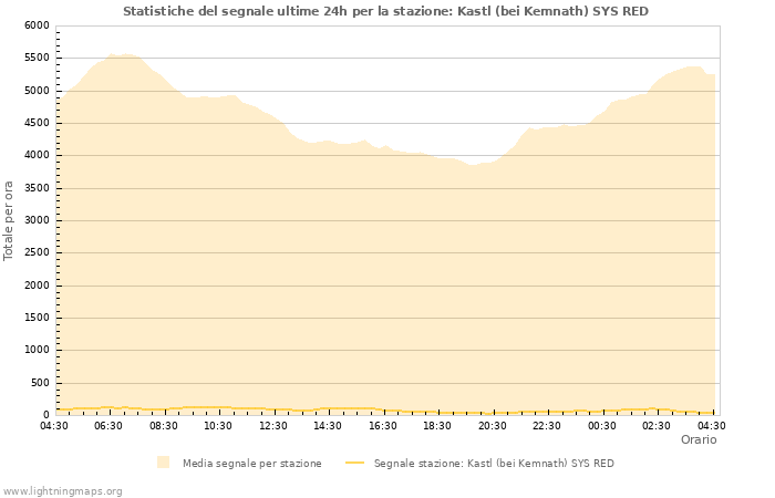 Grafico: Statistiche del segnale