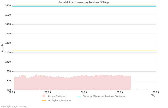 Diagramme: Anzahl Stationen