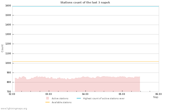 Grafikonok: Stations count