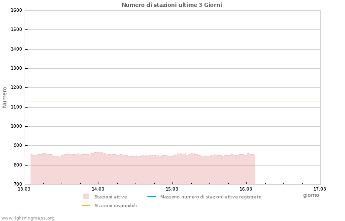 Grafico: Numero di stazioni