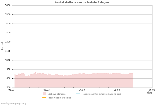 Grafieken: Aantal stations