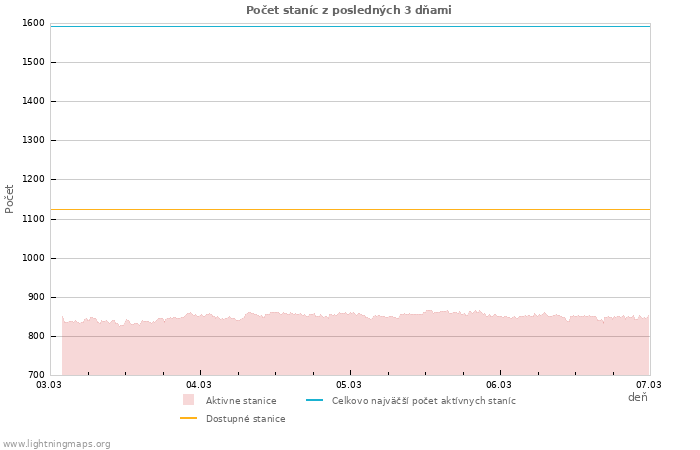 Grafy: Počet staníc