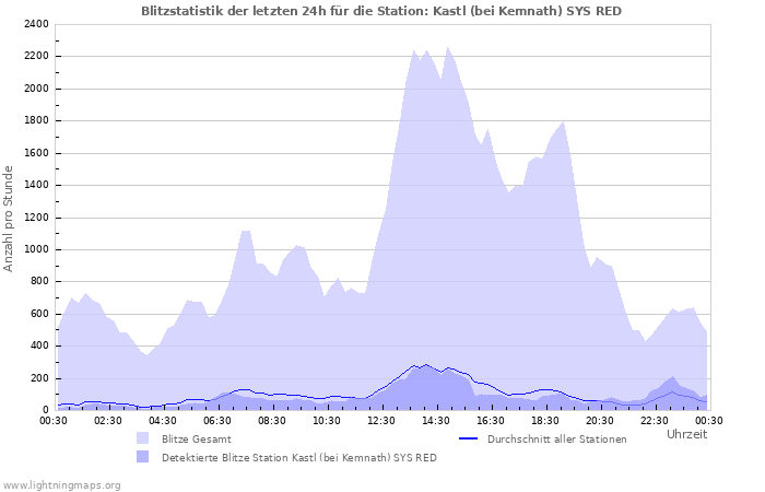 Diagramme: Blitzstatistik