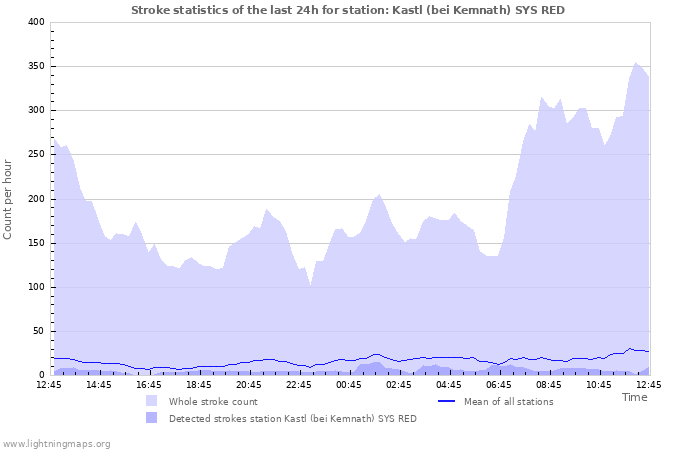 Graphs: Stroke statistics