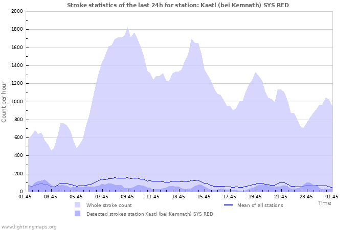 Grafikonok: Stroke statistics