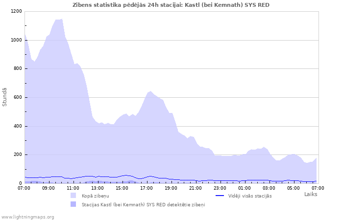 Grafiki: Zibens statistika