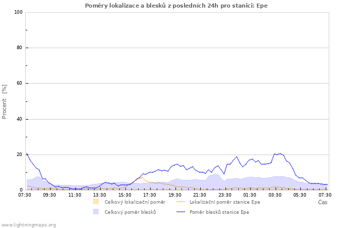 Grafy: Poměry lokalizace a blesků