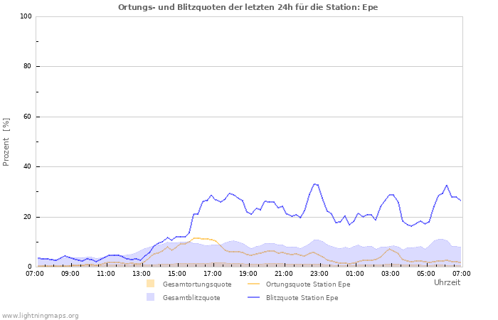 Diagramme: Ortungs- und Blitzquoten