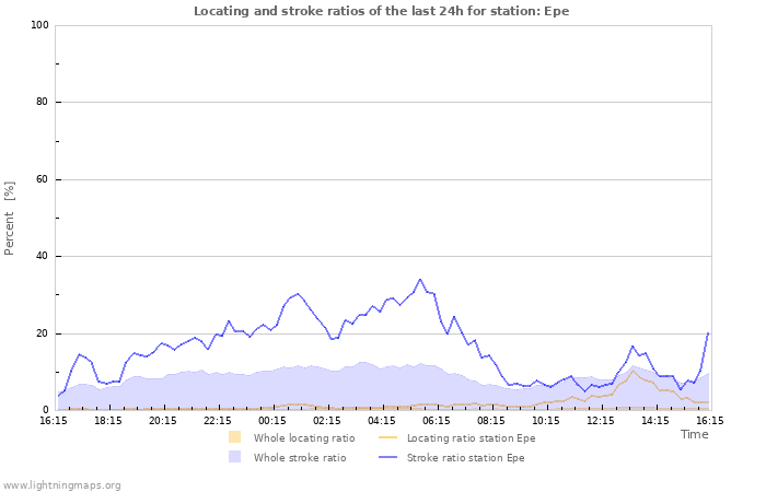 Graphs: Locating and stroke ratios