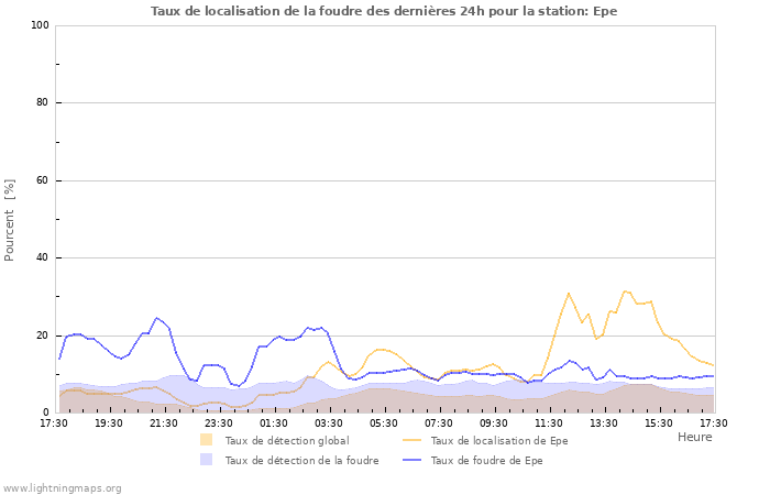 Graphes: Taux de localisation de la foudre