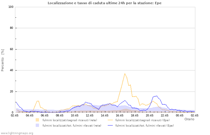 Grafico: Localizzazione e tasso di caduta
