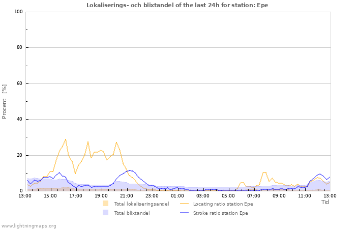 Grafer: Lokaliserings- och blixtandel