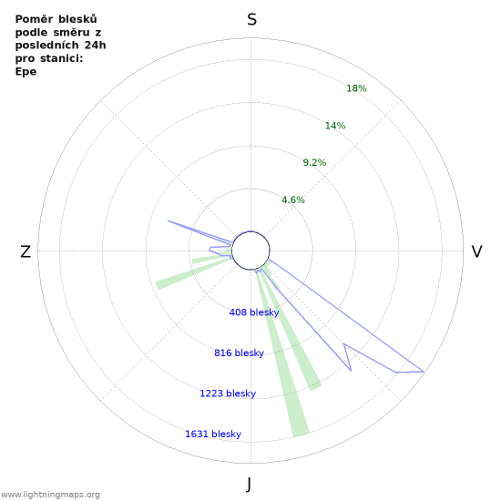 Grafy: Poměr blesků podle směru