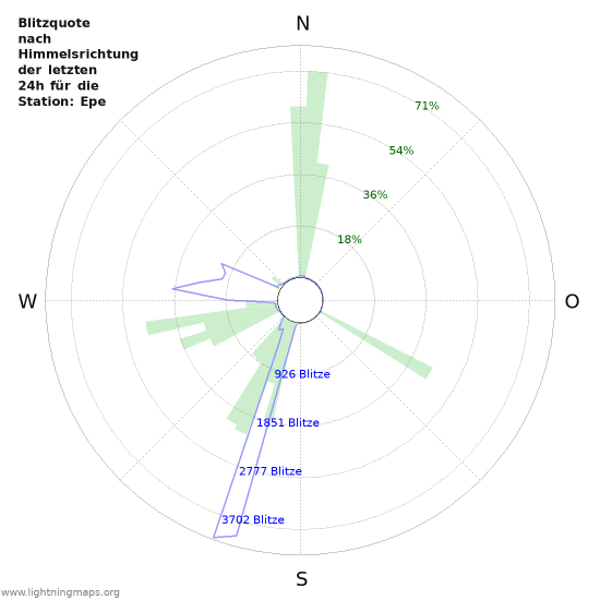 Diagramme: Blitzquote nach Himmelsrichtung