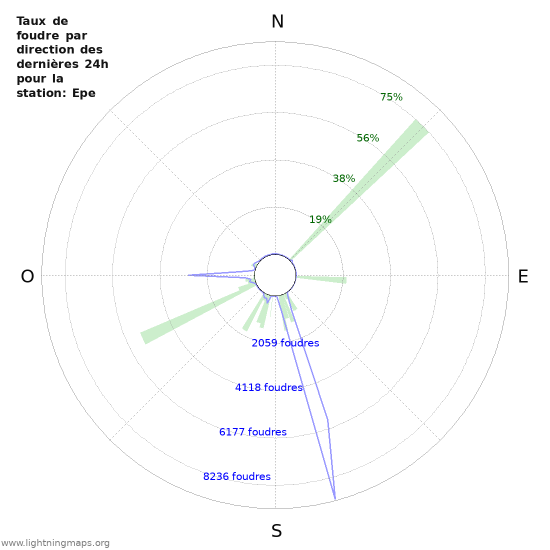 Graphes: Taux de foudre par direction