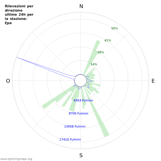 Grafico: Rilevazioni per direzione