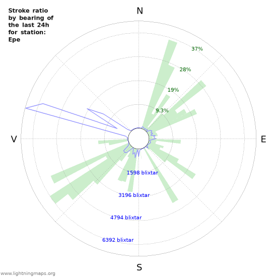 Grafer: Stroke ratio by bearing