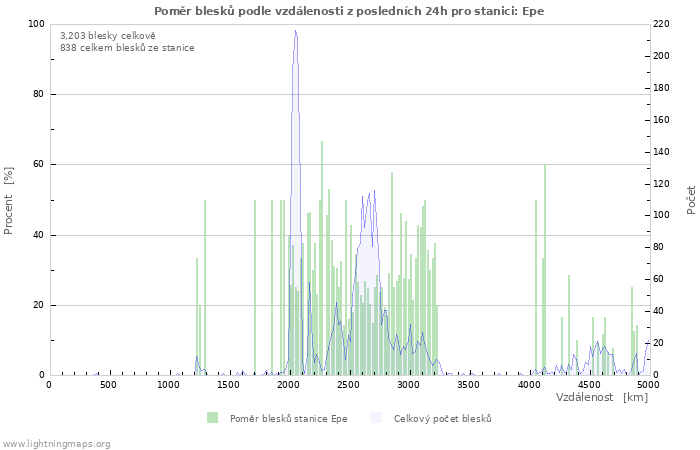 Grafy: Poměr blesků podle vzdálenosti