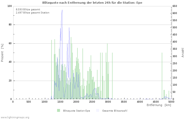 Diagramme: Blitzquote nach Entfernung