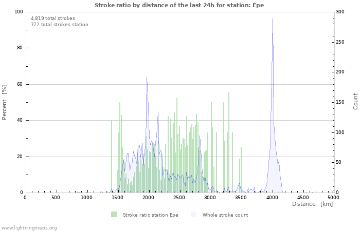 Graphs: Stroke ratio by distance
