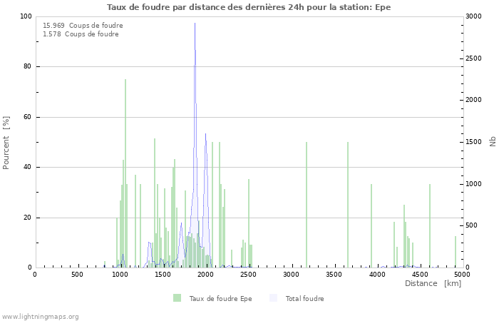 Graphes: Taux de foudre par distance