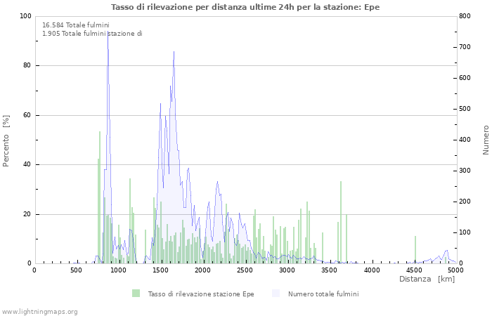 Grafico: Tasso di rilevazione per distanza