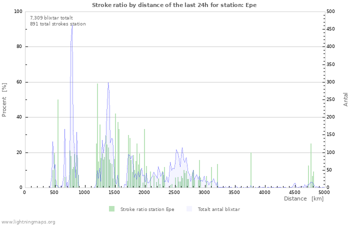 Grafer: Stroke ratio by distance