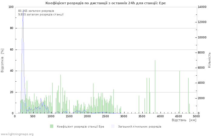 Графіки: Коефіцієнт розрядів по дистанції