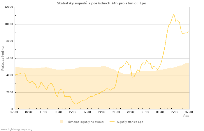 Grafy: Statistiky signálů