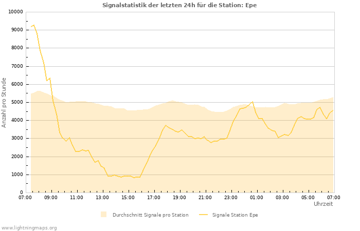 Diagramme: Signalstatistik