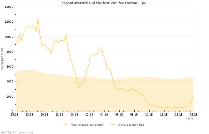 Graphs: Signal statistics