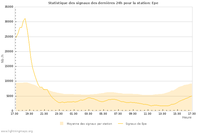 Graphes: Statistique des signaux