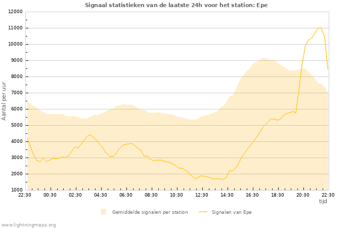 Grafieken: Signaal statistieken