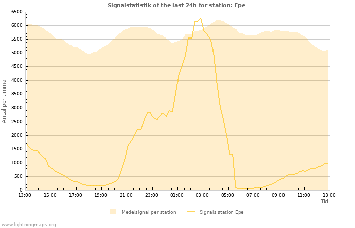Grafer: Signalstatistik