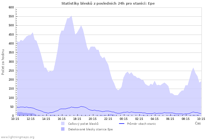 Grafy: Statistiky blesků