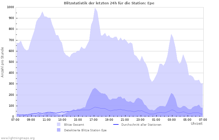 Diagramme: Blitzstatistik