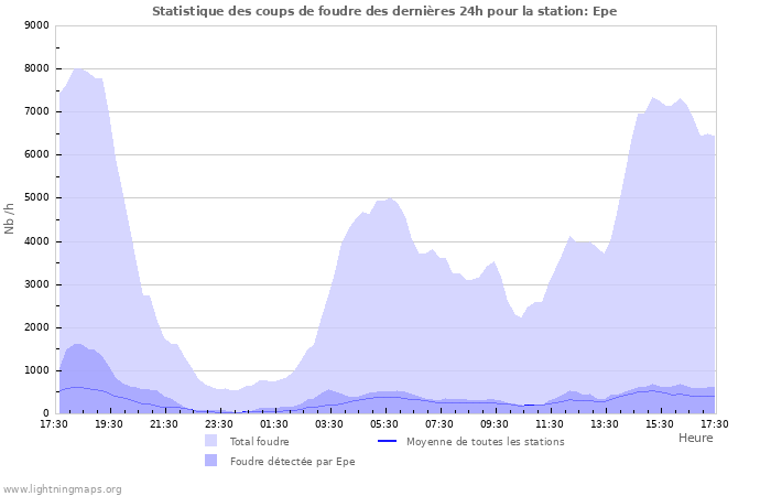 Graphes: Statistique des coups de foudre